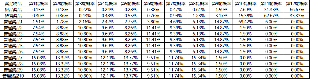 乱世王者天子至宝概率 抽极品奖励概率