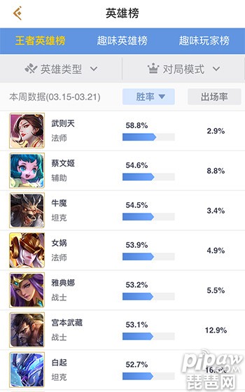 一周英雄排行_王者荣耀:一周英雄胜率排行快报,想冲分,拿这些英雄准没错!
