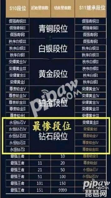 王者荣耀s10赛季结束后段位怎么继承 s11段位继承表出炉?