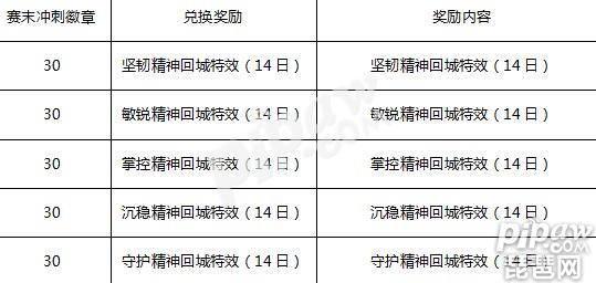 王者荣耀赛末冲刺徽章差一个怎么办 赛末冲刺徽章不够怎么办