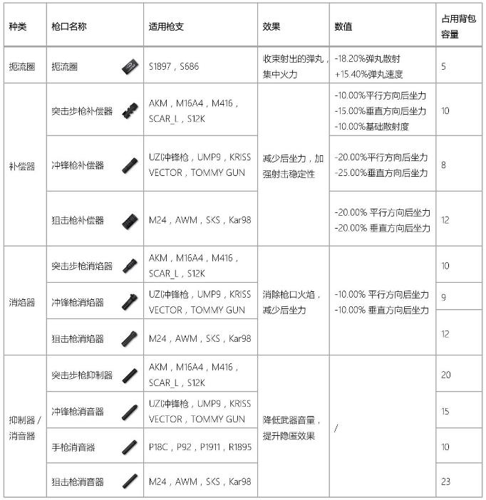 香肠派对枪械配件怎么用 配件使用教程