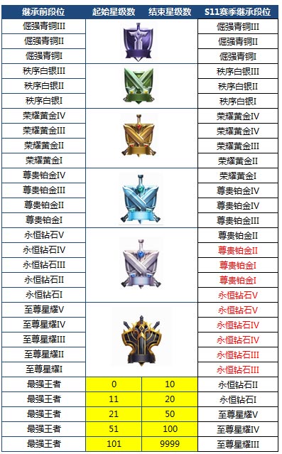 王者荣耀s11什么时候开始 s11赛季更新时间2018