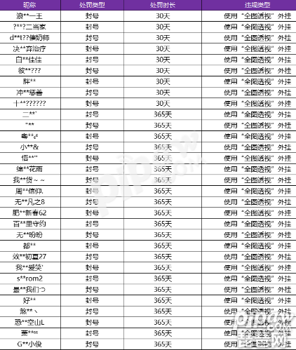 全图透视挂大规模封号 王者荣耀全图透视挂封号名单