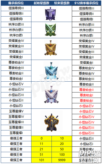 王者荣耀s12什么时候开始 s12赛季开始时间和段位继承规则