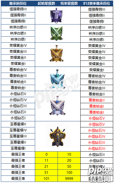 王者荣耀段位继承表s12 s12赛季段位怎么掉