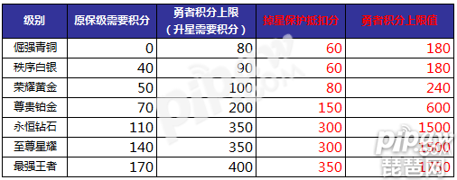 王者荣耀勇者积分规则调整 s12赛季勇者积分怎么算星