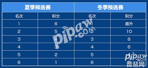 王者荣耀kpl席位赛什么意思 席位赛规则和时间