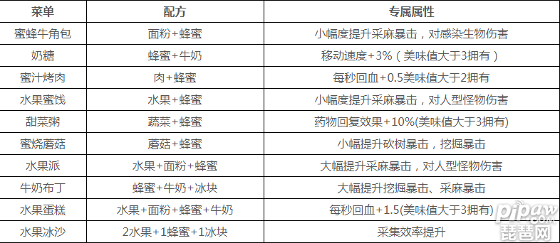 明日之后蜂蜜能做什么