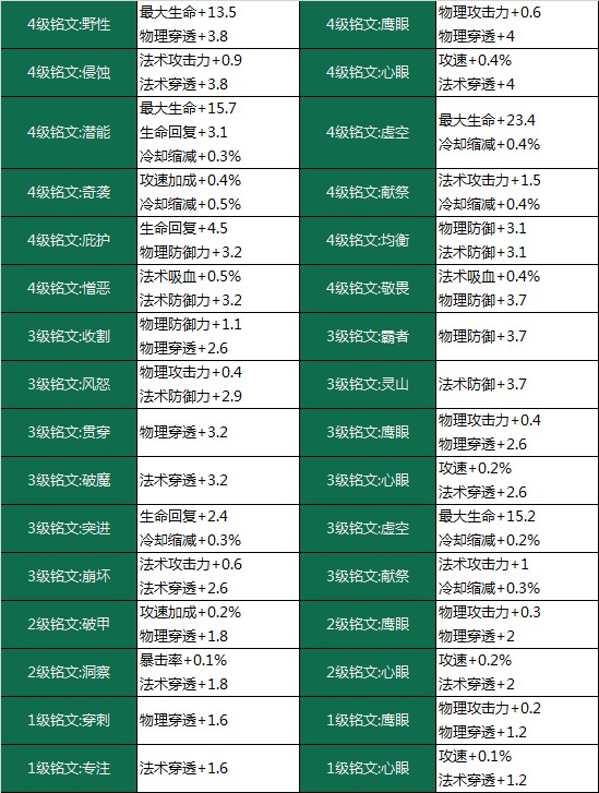 王者荣耀铭文系统改版 1到4级铭文属性调整列表