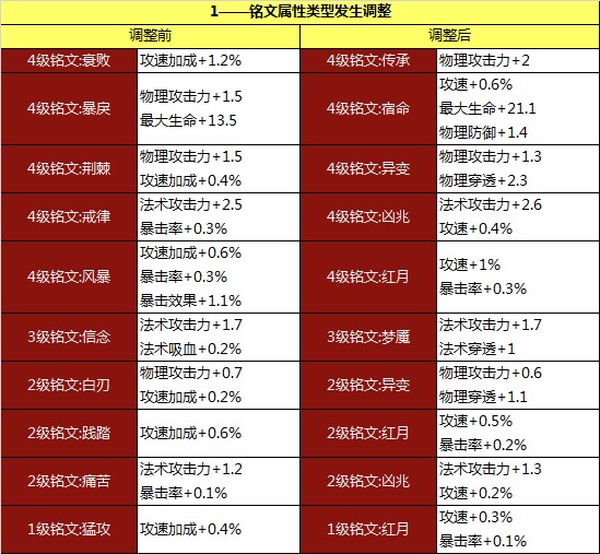 王者荣耀铭文系统改版 1到4级铭文属性调整列表