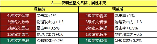 王者荣耀铭文系统改版 1到4级铭文属性调整列表