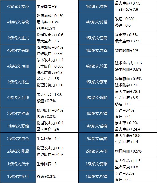 王者荣耀铭文系统改版 1到4级铭文属性调整列表