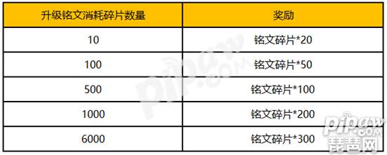 王者荣耀铭文系统升级福利 免费领取1230铭文碎片