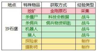 明日之后隐藏任务怎么做 物品获取攻略