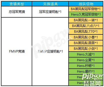 王者荣耀冠军应援钥匙怎么兑换 BA黑凤梨和Hero久竞哪个会赢