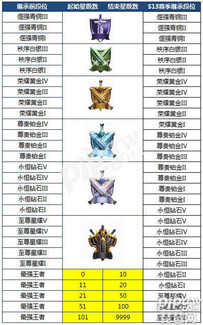 王者荣耀赛季结束段位掉多少 s14赛季段位掉多少星