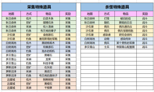 明日之后特殊道具大全 特殊道具怎么获得