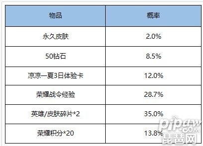 荣耀战令史诗皮肤秘宝概率高吗 荣耀战令史诗皮肤秘宝值得抽吗