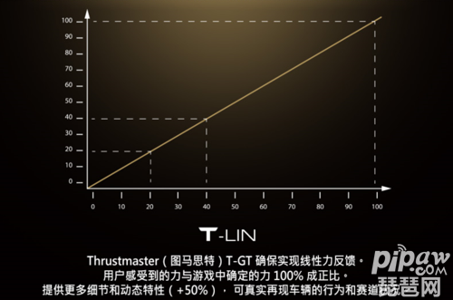 Thrustmaster(图马思特)今天宣布推出旗下专为 GRAN TURISMO 优化、主打竞速游戏的高端赛车方向盘