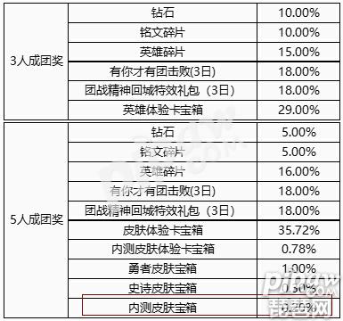 王者荣耀内测皮肤宝箱概率 内测皮肤可以自由选择吗