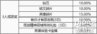 　　王者荣耀组队奖怎么获得 王者荣耀组队奖领取方法
