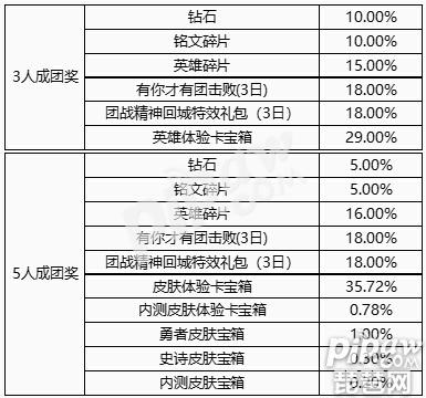 王者荣耀启神秘大礼活动怎么玩 五五开黑启神秘大礼攻略