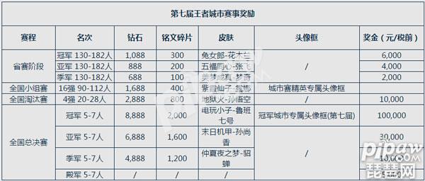 王者荣耀城市赛精英专属头像框怎么获得 城市赛多少名能领取