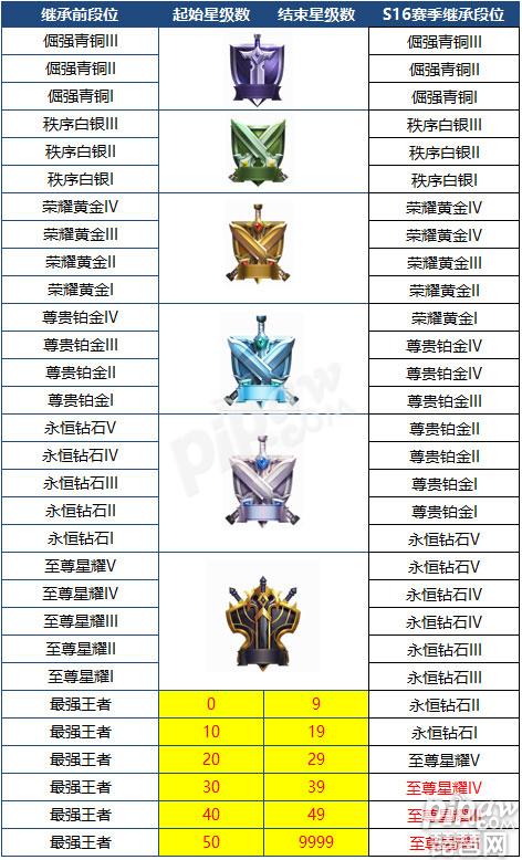 王者荣耀s16赛季结束段位掉多少 王者掉到什么段位