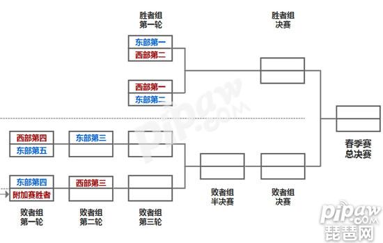 王者荣耀2019kpl秋季赛季后赛晋级规则 季后赛赛制介绍