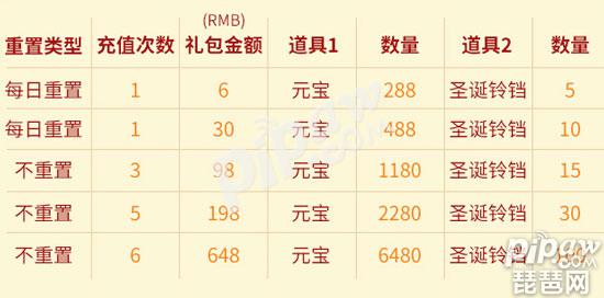 少年三国志2圣诞活动怎么玩 充值赠送时装