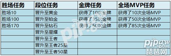 王者荣耀这个赛季怎么没有钻石呢?正常赛季更新第一天就会发上个赛季的排位钻石结算奖励，昨天就是s18赛季更新的第一天，所有玩家都没领到钻石，直到现在也没有领取，琵琶网小编这次就是来给大家分享s18赛季钻石怎么领取的，这个情况不属于bug!