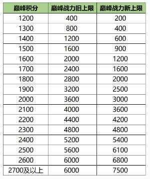 王者荣耀巅峰赛战力上限表2020巅峰赛战力规则最新