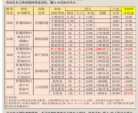 江南百景图商栈收益 杭州商栈怎么放