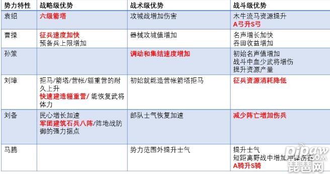 三国志战略版s4势力特性哪个强 <a class='tag_fonts' href='/game2764/tag_304910.html'>s4各阵营优势</a>介绍