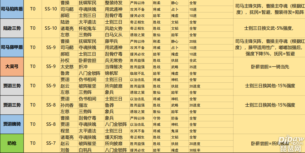 三国志战略版武将搭配图表有哪些?武将搭配模拟器就让琵琶网小编来整理给大家吧，我们都知道我们在进行武将的搭配的时候就是要很多的战法点的，所以大家在进行武将搭配的时候肯定是要及时的获取相应的图表，下面就是具体的图了感兴趣的小伙伴们就一起来看看吧~