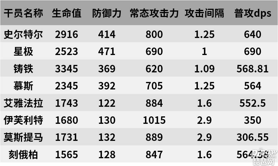 明日方舟史尔特尔什么时候复刻?史尔特尔最新复刻时间2022就让琵琶网小编来整理分享给各位小伙伴们吧，这款游戏的干员是会定期的在卡池中更换的，所以大家一定要注意一下时间，今天我们要讲的主角就是史尔特尔，感兴趣的小伙伴们就一起来看看吧~