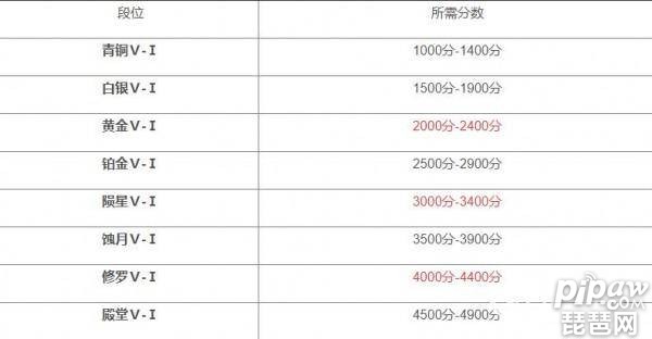 永劫无间段位等级表有哪些?最新段位等级表高清图集就让琵琶网小编来整理分享给各位小伙伴们吧，这款游戏的段位等级表是非常的多的，只要大家喜欢的话随后都是可以进来查看的，下面就一起来看看吧~