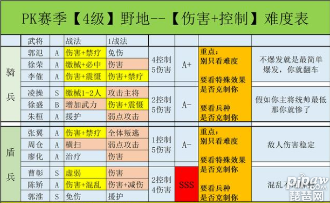 三国志战略版pk赛季开荒攻略难度表有哪些?PK赛季开荒需要准备什么?在PK赛季开荒的话如果大家一不小心就很容易就会翻车的，这也是为什么很多的小伙伴们需要开荒难度表的，下面就一起来看看详细的内容吧~