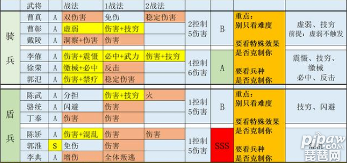 三国志战略版pk赛季开荒攻略难度表有哪些?PK赛季开荒需要准备什么?在PK赛季开荒的话如果大家一不小心就很容易就会翻车的，这也是为什么很多的小伙伴们需要开荒难度表的，下面就一起来看看详细的内容吧~