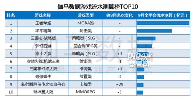 9月收入1.9亿美金