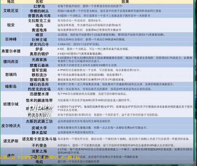 6686体育(中国)官方网站云顶之弈S9赛季城邦效果图 所有阵营地区效果高清图(图2)