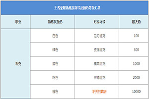 王者荣耀排位赛资深熟练度要多久?英雄数量度及称号汇总