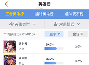 王者荣耀英雄胜率排行榜(2.1~2.7)：武则天依然称霸公孙离垫底