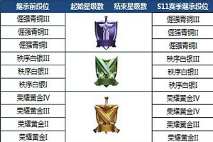 王者荣耀s11赛季段位怎么继承 新赛季段位继承图公布
