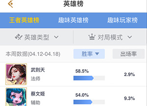 王者荣耀英雄胜率排行榜(4.12~4.18)：武则天继续登顶百里玄策大幅提升