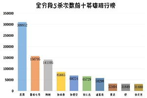 王者荣耀五杀英雄榜单最新版：排行第1的你没想到吧