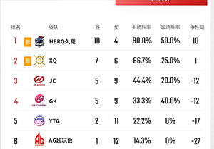 2018kpl春季赛哪些战队晋级季后赛?常规赛第八周后晋级形式分析