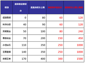 王者荣耀S12赛季勇者积分规则调整解读：渡劫局将获得更多保护