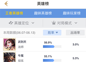 王者荣耀英雄胜率榜(6.7-6.13)：梦奇胜率和出场率创新低