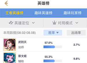 王者荣耀英雄胜率榜(8.2-8.8)：元歌仍然强势孙策胜率下跌